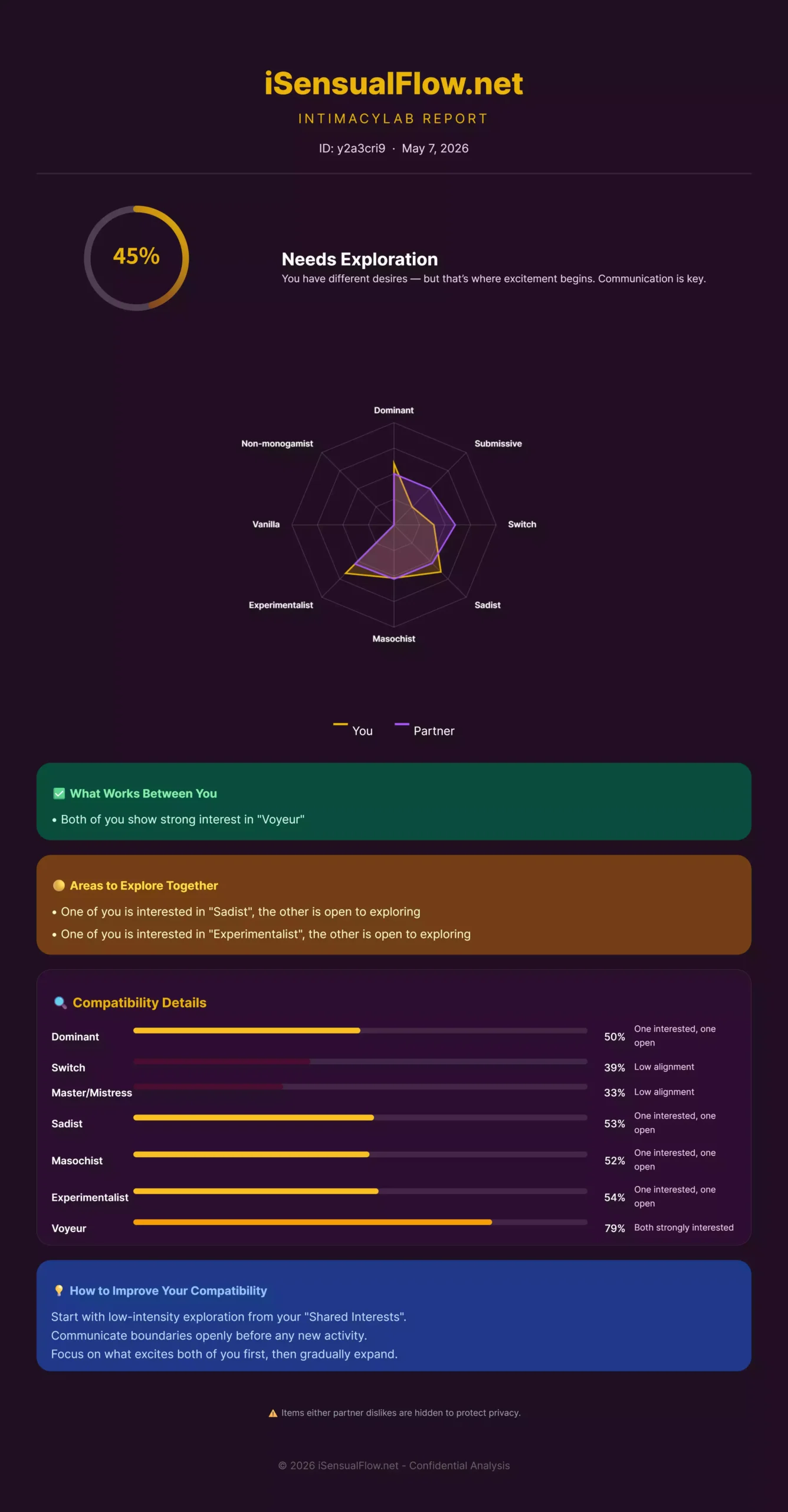 iSensualFlow IntimacyLab Report - radar chart and detailed scores