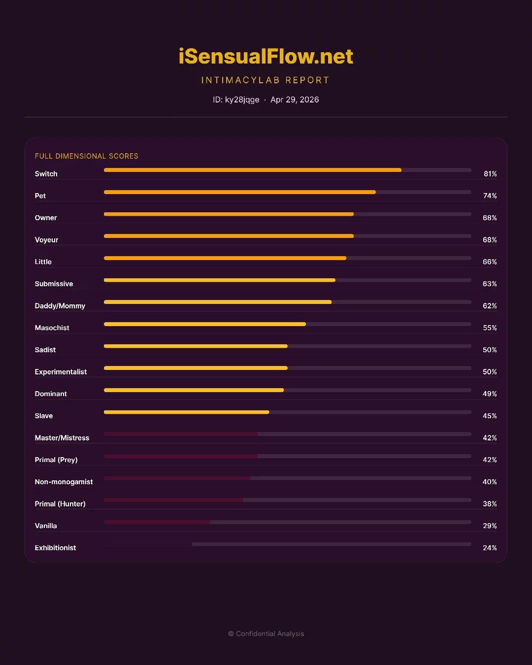 Full dimensional scores list