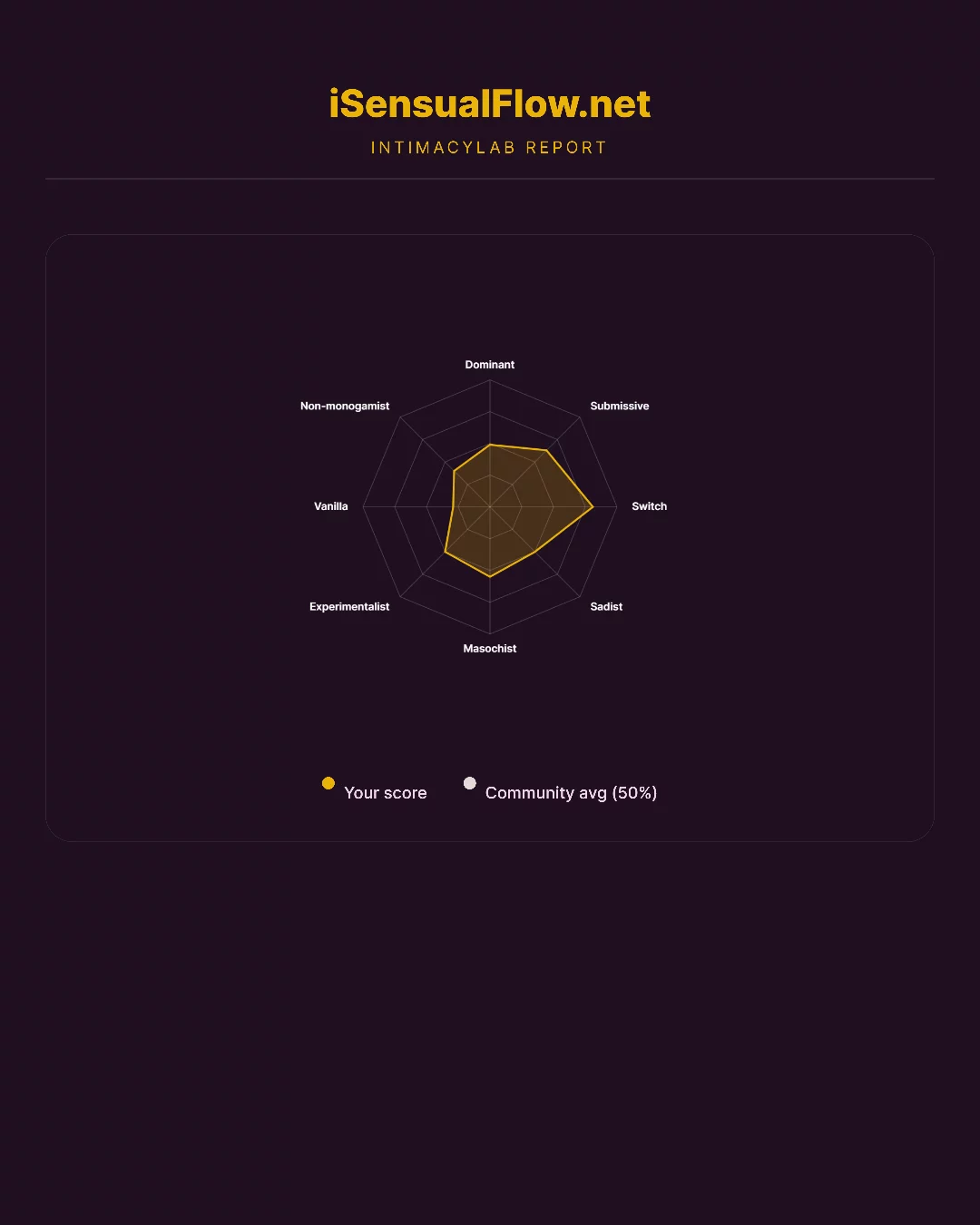 Radar chart showing 8 axes with high Switch